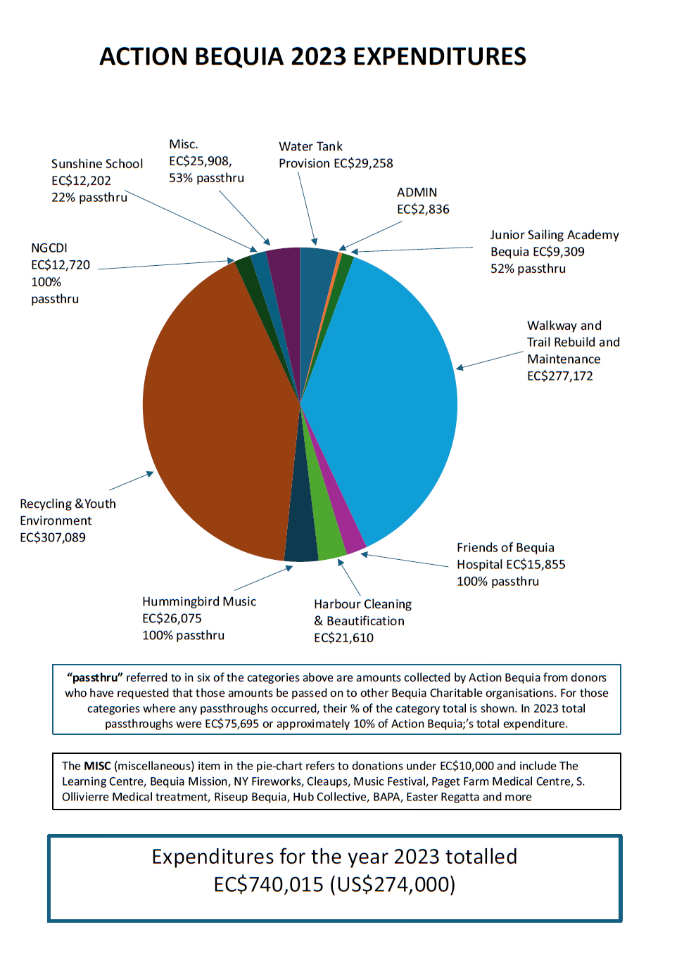 Pie Chart Showing Action Bequia Expenditure