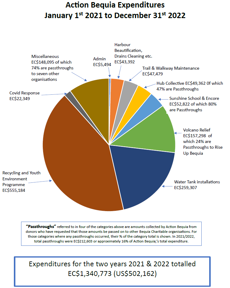 Pie Chart Showing Action Bequia Expenditure